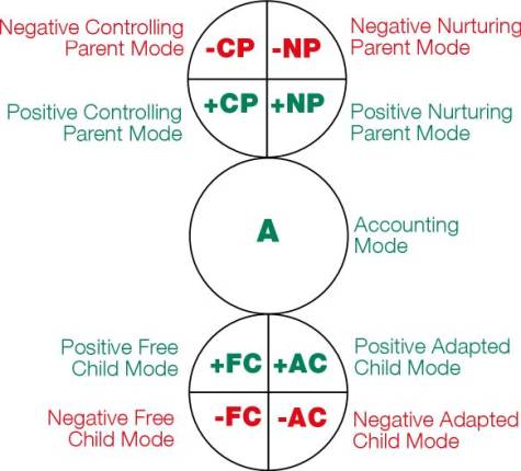 transactional analysis descriptive model