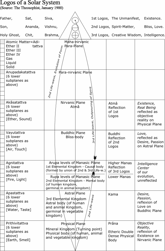 Logos of a Solar System