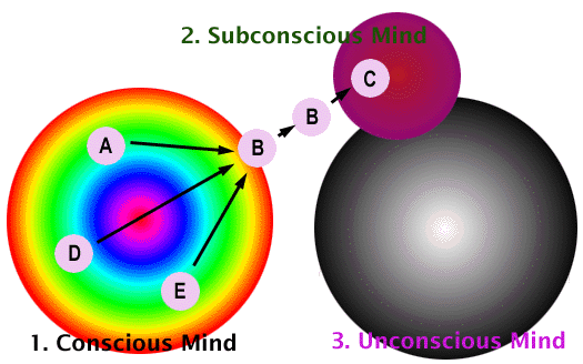 chakra yoga - forming of the subconscious mind