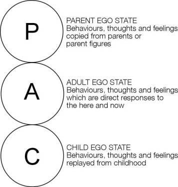 transactional analysis parent adult child ego states