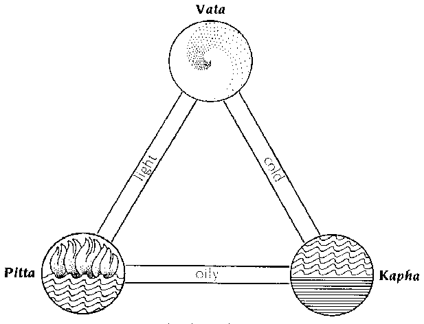 Chakra yoga - the three Ayurvedic doshas